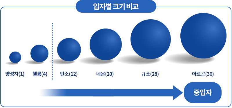 중입자치료